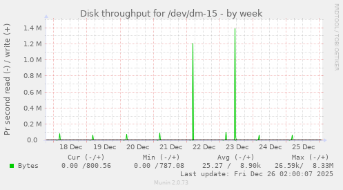 Disk throughput for /dev/dm-15