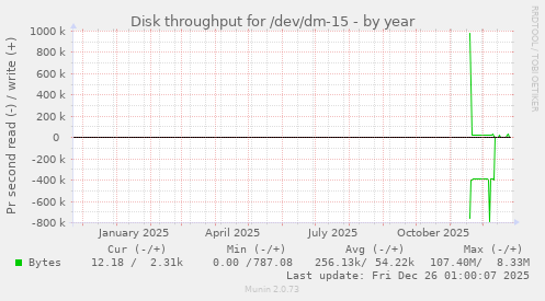 Disk throughput for /dev/dm-15