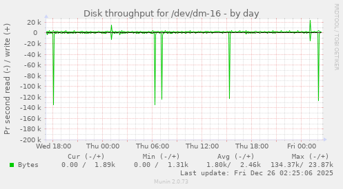 Disk throughput for /dev/dm-16
