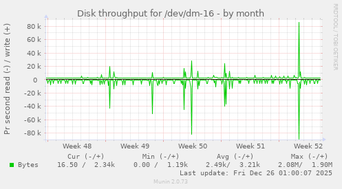 Disk throughput for /dev/dm-16