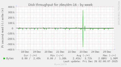 Disk throughput for /dev/dm-16
