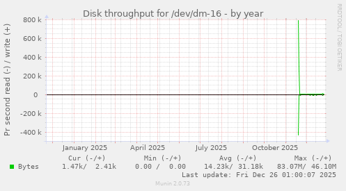 Disk throughput for /dev/dm-16