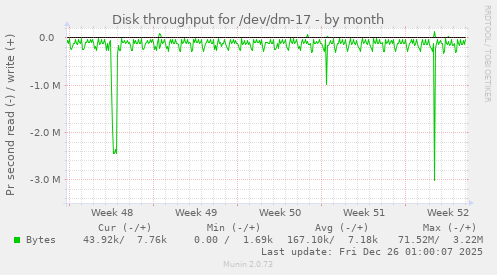 Disk throughput for /dev/dm-17