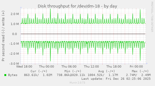 Disk throughput for /dev/dm-18