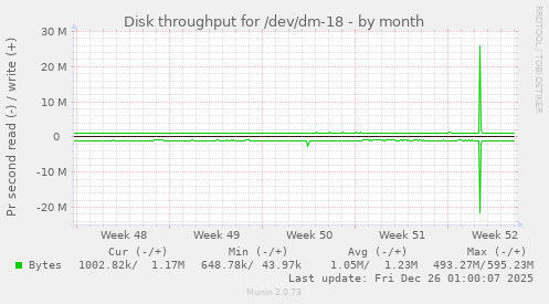 Disk throughput for /dev/dm-18