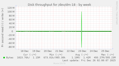 Disk throughput for /dev/dm-18