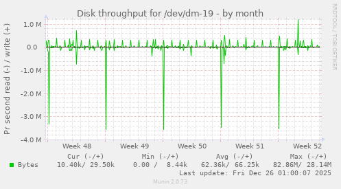 Disk throughput for /dev/dm-19