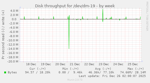 Disk throughput for /dev/dm-19