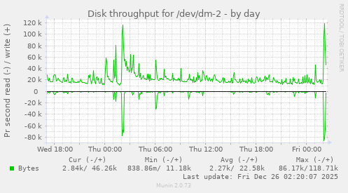 Disk throughput for /dev/dm-2