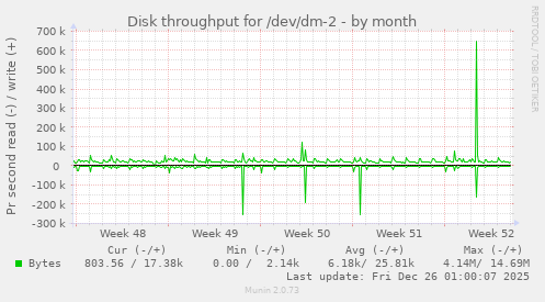 Disk throughput for /dev/dm-2