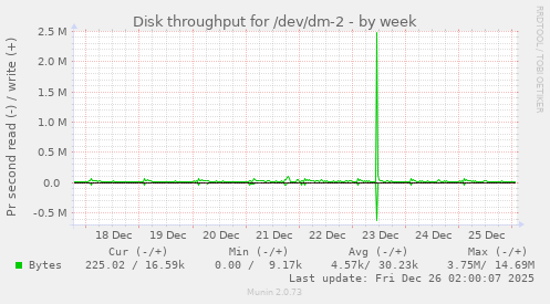 Disk throughput for /dev/dm-2