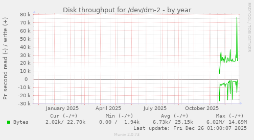 Disk throughput for /dev/dm-2