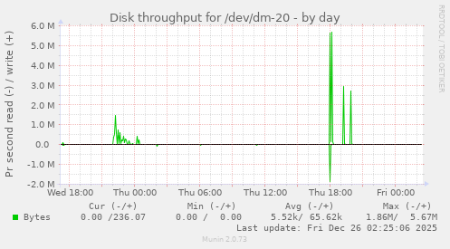 Disk throughput for /dev/dm-20