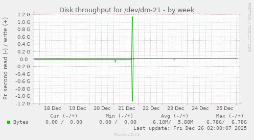 Disk throughput for /dev/dm-21
