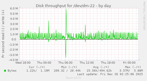 Disk throughput for /dev/dm-22