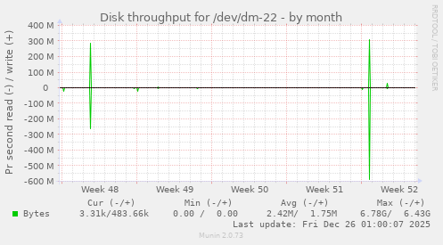 Disk throughput for /dev/dm-22