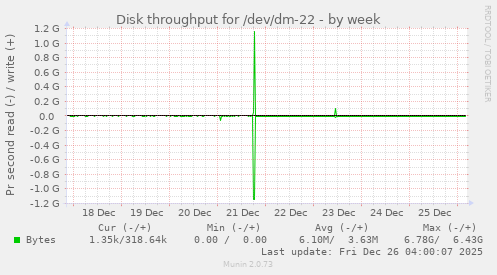 Disk throughput for /dev/dm-22