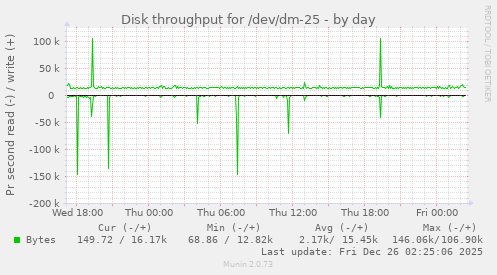 Disk throughput for /dev/dm-25