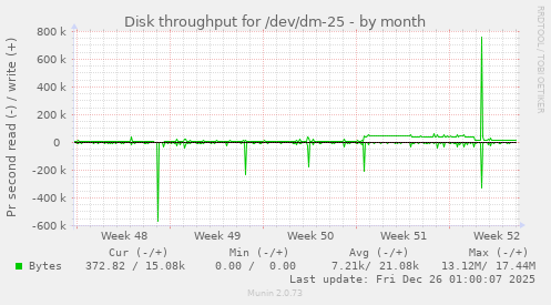 Disk throughput for /dev/dm-25