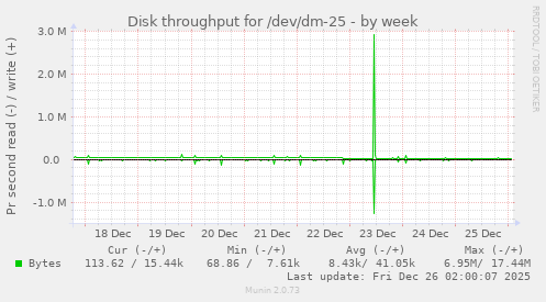 Disk throughput for /dev/dm-25