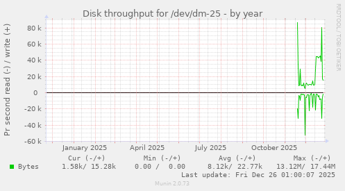 Disk throughput for /dev/dm-25