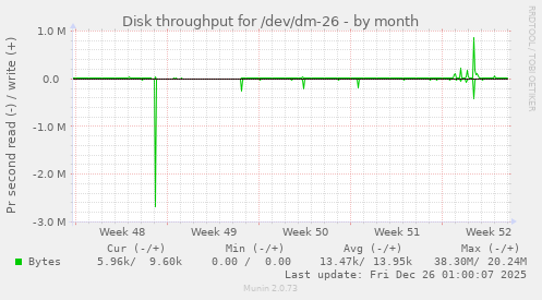 Disk throughput for /dev/dm-26