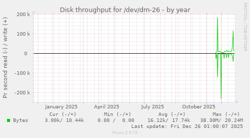 Disk throughput for /dev/dm-26