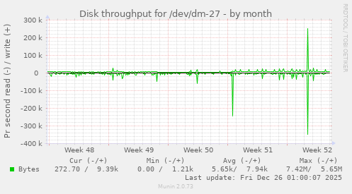 Disk throughput for /dev/dm-27