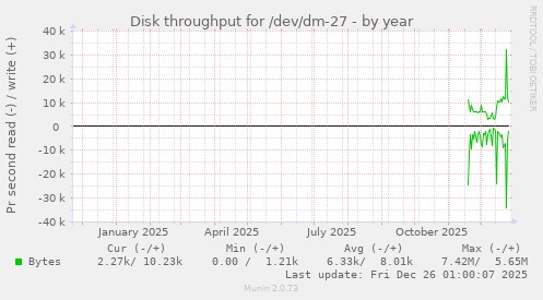 Disk throughput for /dev/dm-27