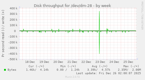 Disk throughput for /dev/dm-28