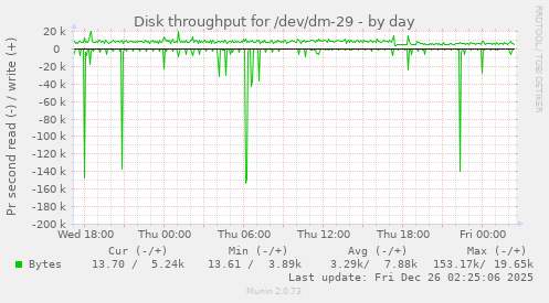 Disk throughput for /dev/dm-29