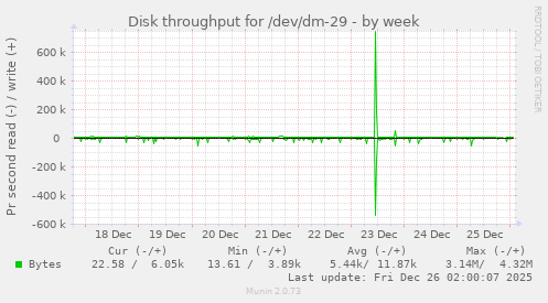 Disk throughput for /dev/dm-29