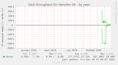 Disk throughput for /dev/dm-29