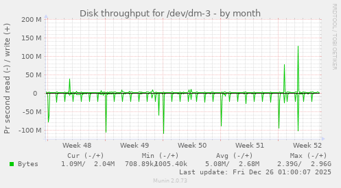Disk throughput for /dev/dm-3