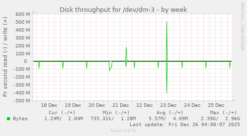 Disk throughput for /dev/dm-3