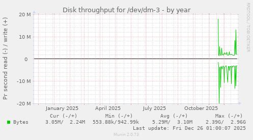 Disk throughput for /dev/dm-3