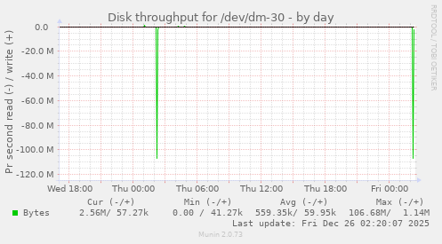 Disk throughput for /dev/dm-30