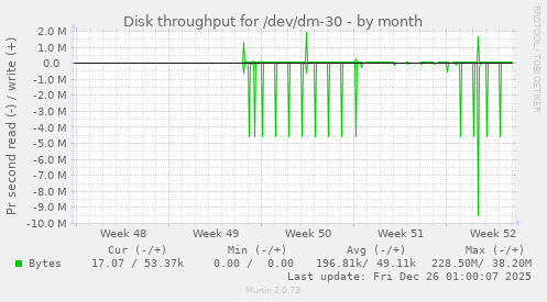 Disk throughput for /dev/dm-30