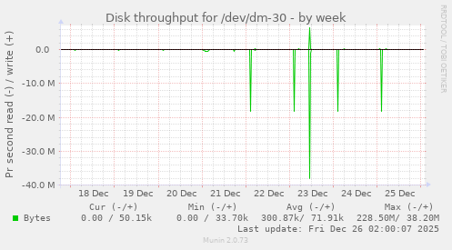 Disk throughput for /dev/dm-30