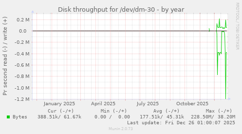 Disk throughput for /dev/dm-30