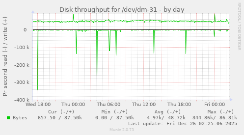 Disk throughput for /dev/dm-31