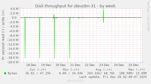 Disk throughput for /dev/dm-31