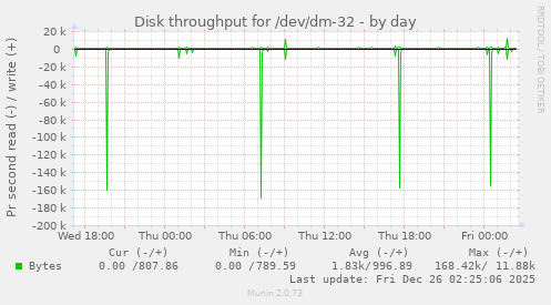Disk throughput for /dev/dm-32