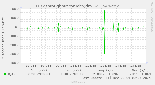 Disk throughput for /dev/dm-32
