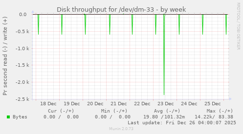 Disk throughput for /dev/dm-33