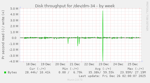 Disk throughput for /dev/dm-34