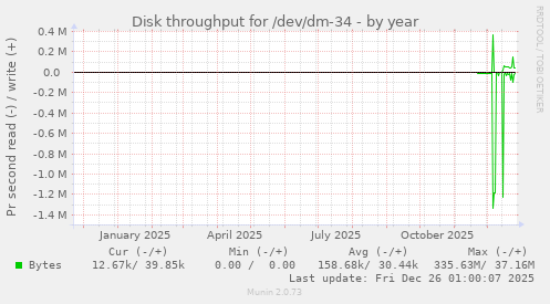 Disk throughput for /dev/dm-34