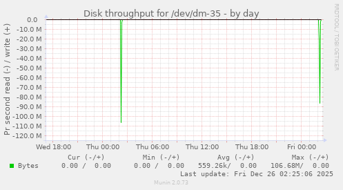 Disk throughput for /dev/dm-35