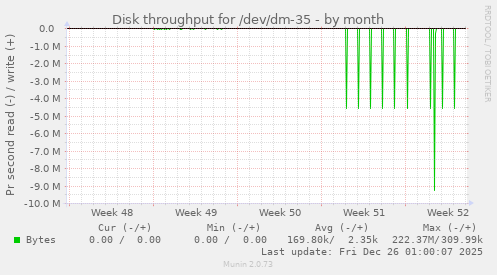 Disk throughput for /dev/dm-35