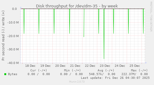 Disk throughput for /dev/dm-35